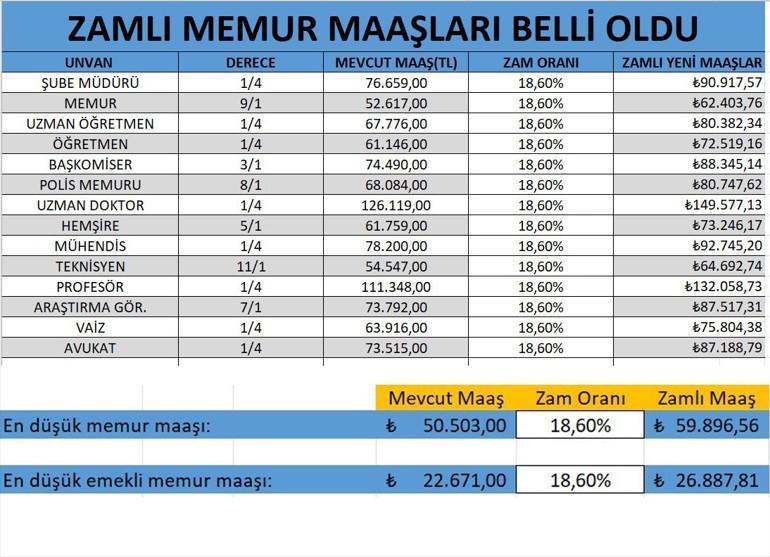6 AYLIK ENFLASYON FARKIYLA MEMUR MAAŞ ZAMMI BELLİ OLDU