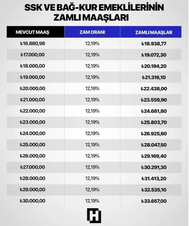 EMEKLİ MAAŞI 16.000, 16.500, 17.000, 17.500, 18.000 TL OLAN NE KADAR ALACAK