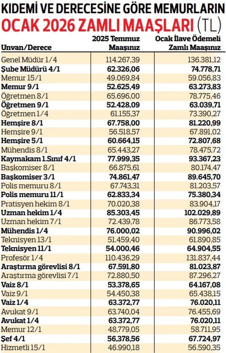 ZAMLI MEMUR MAAŞ FARKI ÖDEME GÜNLERİ OCAK 2026 || 14 günlük memur emeklisi ve maaş farkları ne zaman yatacak, ayın kaçında verilecek, bu ay mı yatacak Yeni yıl 14 günlük memur maaş farkı ne kadar yatacak ZAMLI MEMUR MAAŞ FARKI ÖDEME GÜNLERİ OCAK 2026 || 14 günlük memur emeklisi ve maaş farkları ne zaman yatacak, ayın kaçında verilecek, bu ay mı yatacak Yeni yıl 14 günlük memur maaş farkı ne kadar yatacak
