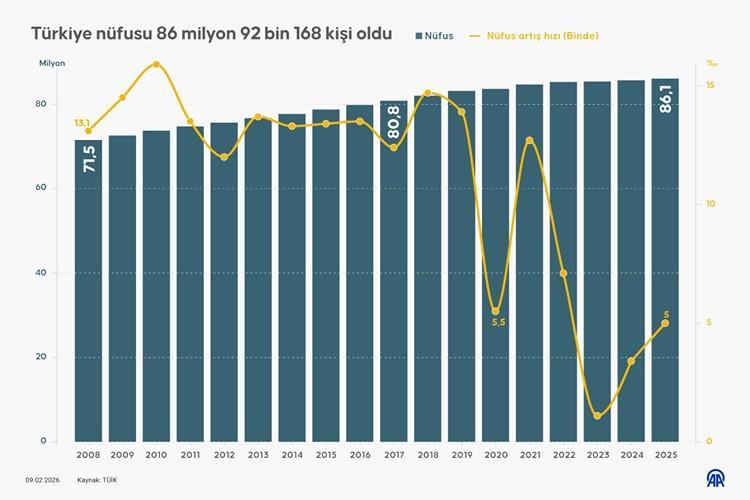 TÜRKİYE NÜFUSU 2026 || İstanbul, İzmir, Ankara, Adana nüfusu tekbaşına tek açıklandı TÜİK Türkiye kadın-erkek nüfusu kaç oldu