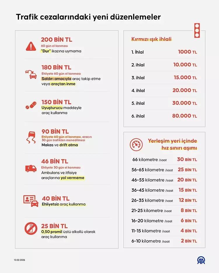 YENi TRAFİK CEZALARI 2026 TUTALARI || Karayolları Yeni trafik kanunu Meclisten geçti mi Hız, alkol, kırmızı ışık, makas cezası ne kadar
