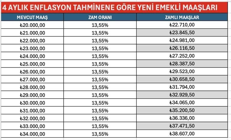 SSK VE BAĞ-KUR EMEKLİ MAAŞ ZAMMI TEMMUZ AYI HESAPLAMA