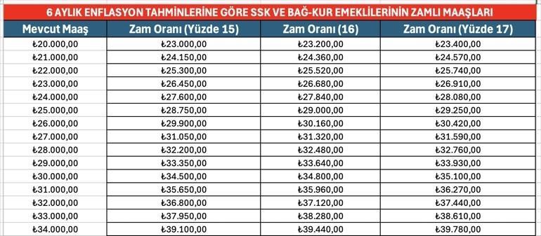 MEMUR VE EMEKLİ MAAŞI TEMMUZ HESAPLAMA TABLOSU - GÜNCEL VERİ (TEK TEK 4 AYLIK ENFLASYON FARKI İLE) | 2026 Temmuz emekli ve memur zammı ne kadar olacak, emekli ve memur maaşı enflasyon farkı ne kadar oldu 4 aylık enflasyon farkı tahmini ile netleşiyor