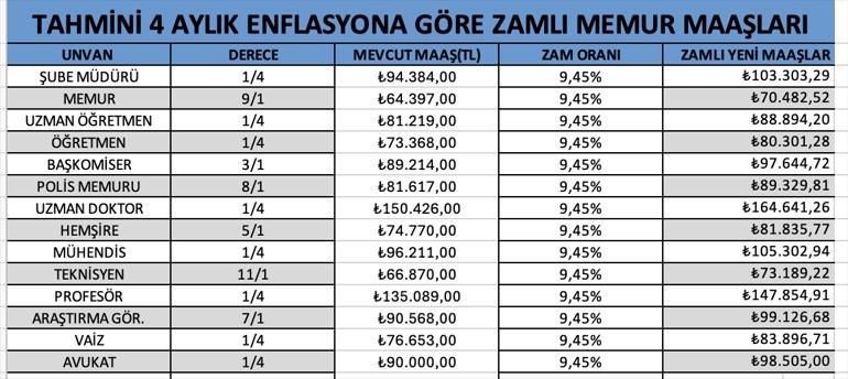 MEMUR VE MEMUR EMEKLİ MAAŞ ZAMMI NE KADAR OLACAK