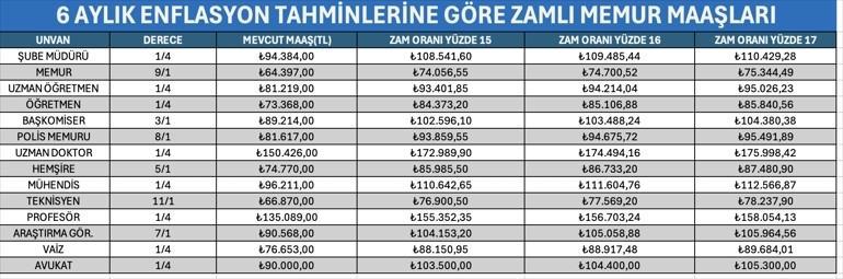 MEMUR MAAŞI VE EMEKLİ MAAŞ ZAMMI HESAPLAMA 2026 TEMMUZ TABLOSU (Enflasyon farkı ile) | Emekli ve memur maaşı ne kadar olacak Temmuz ayı emekli ve memur maaşı enflasyon farkı ne kadar oldu 4 aylık enflasyon farkı tahmini hesaplama