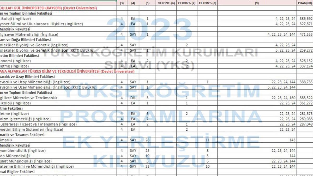 YKS EK TERCİH ÜNİVERSİTE TABAN PUANLARI LİSTESİ 2023: YKS Ek Tercih ön ...