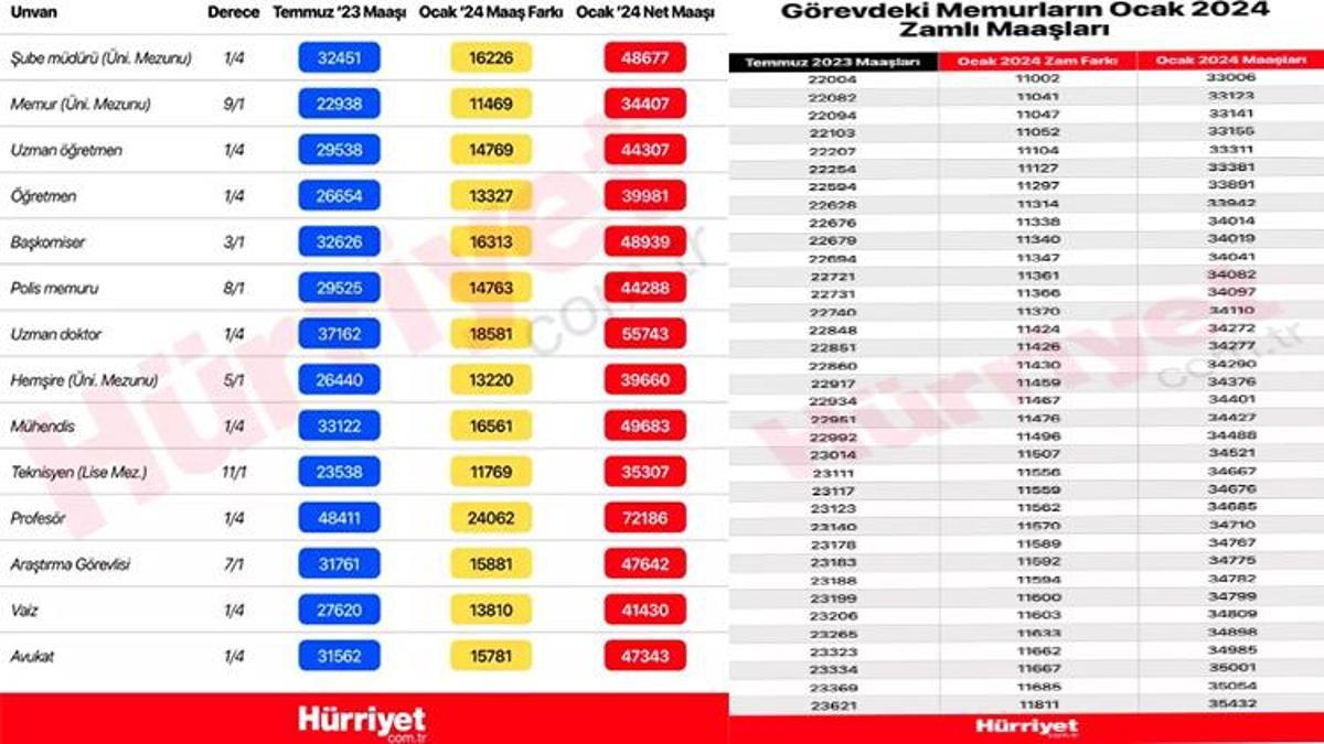 Memur Maaşları Ne Kadar Olacak, Kim Ne Kadar Maaş Alacak? İşte Olası ...