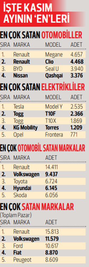 Otomotivin ‘Efsane Kasım’ı