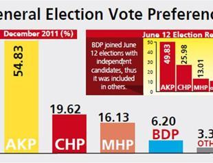AKP, MHP increase their votes, says poll