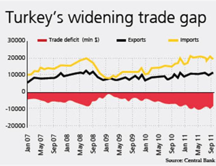 Trade deficit widens to $90 bln this year