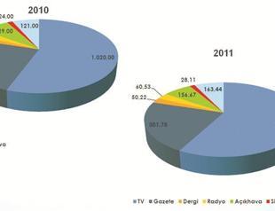 Local firms outperform Europe in ad spending