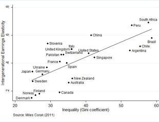 Turkey and The Great Gatsby Curve