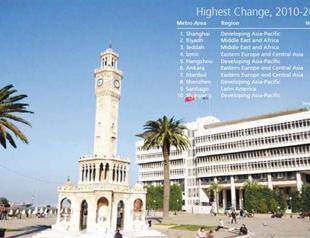 Turkish cities hit the top 10 fastest-growing list