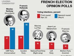 France heads to ballots to select new President