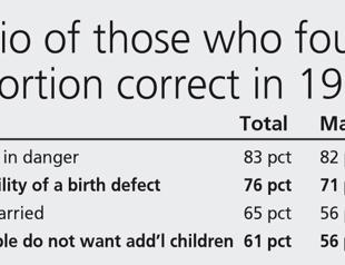 The religious especially are against abortion