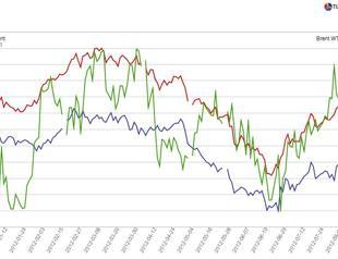 What’s driving the rise in oil prices