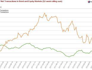 Ar’Che’typical approach to capital flows