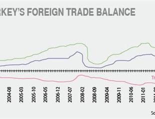 Exports to Europe slow down as trade gap narrows