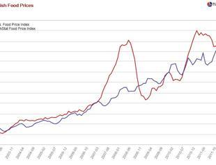 Food (prices) for thought