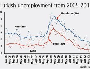 Unemployment at lowest since 2011