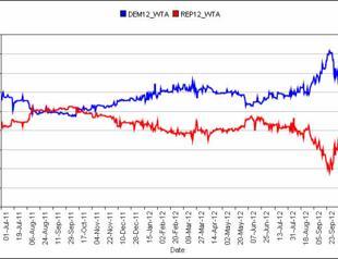 Economic consequences of the U.S. elections