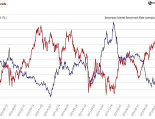 Investors want to gobble up Turkey