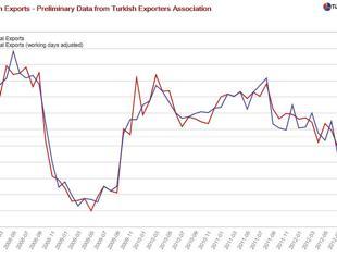 Exports grow 20 percent- I am worried