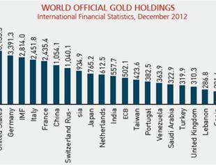 Turkey ranks 17 on int’l gold reserve list