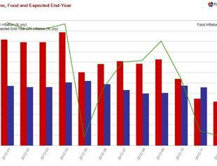The year of economic surprises