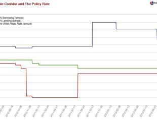 Rate decision leaks from the Central Bank