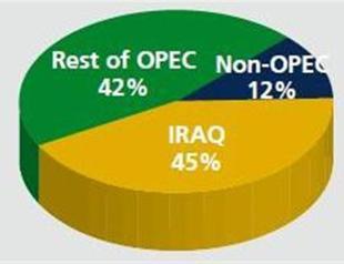 Only Iraq’s oil export to raise among OPEC