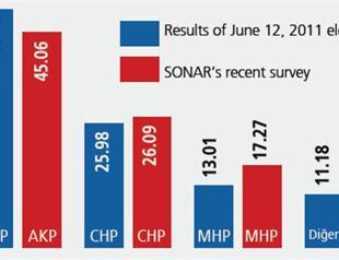 AKP’s votes decrease as opposition rises, Poll says