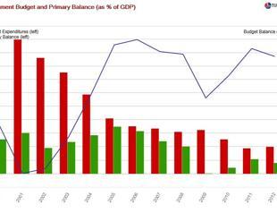The expansionary fiscal contraction that worked