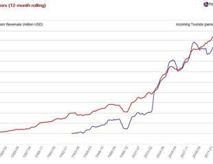 Destroying bird sanctuaries makes tourism uncompetitive