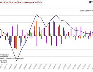 Economic data warn Erdoğan
