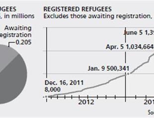 Syria refugees in Turkey cross 200,000 margin