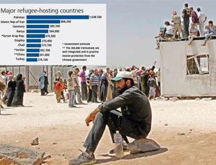 Turkey refugee ranking skyrockets within a year