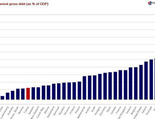 Macroeconomics 101 for journalists confused by finance ministers
