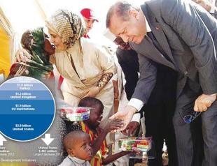 Turkey becomes 4th largest donor of international assistance