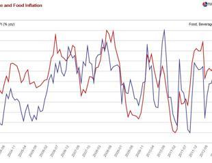 High inflation non-event in inflation-targeting country