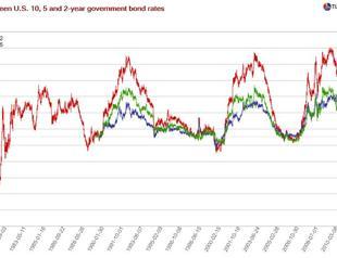 Turkish markets baffle finance theory