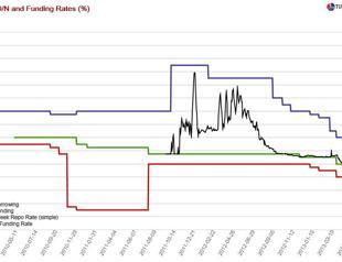 Monetary Policy juggling worthy of Cirque de Soleil