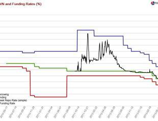 Turkish monetary policy broken