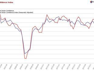Confidence indicators raise confidence in economy