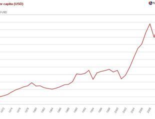 Turkey’s middle income trap
