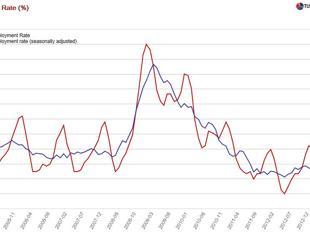 Turkey’s employment-generating growth