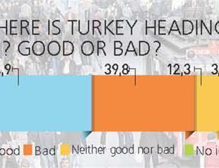 Turkey wants more democracy: Survey
