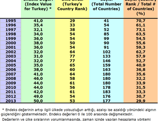 How to measure (Turkish) corruption