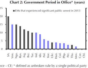 Why are emerging markets in political turmoil