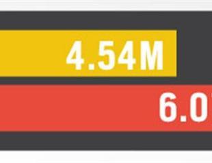 Far from succumbing to the ban, Twitter usage SOARS in Turkey